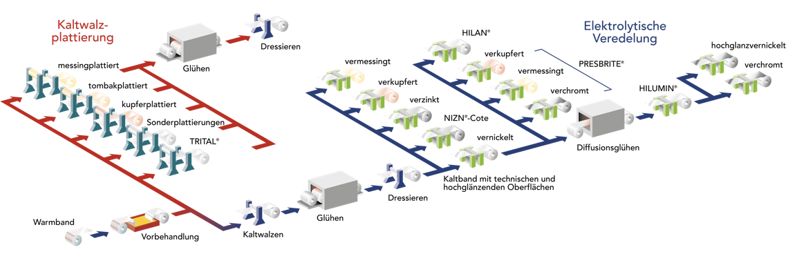 Schematische Illustration der Produktionsprozesse diverser Eruegnisse von Koninklijke Hoogovens Hille & Müller